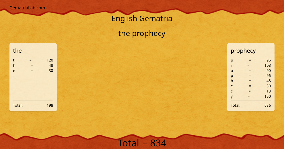 the prophecy in english Gematria
